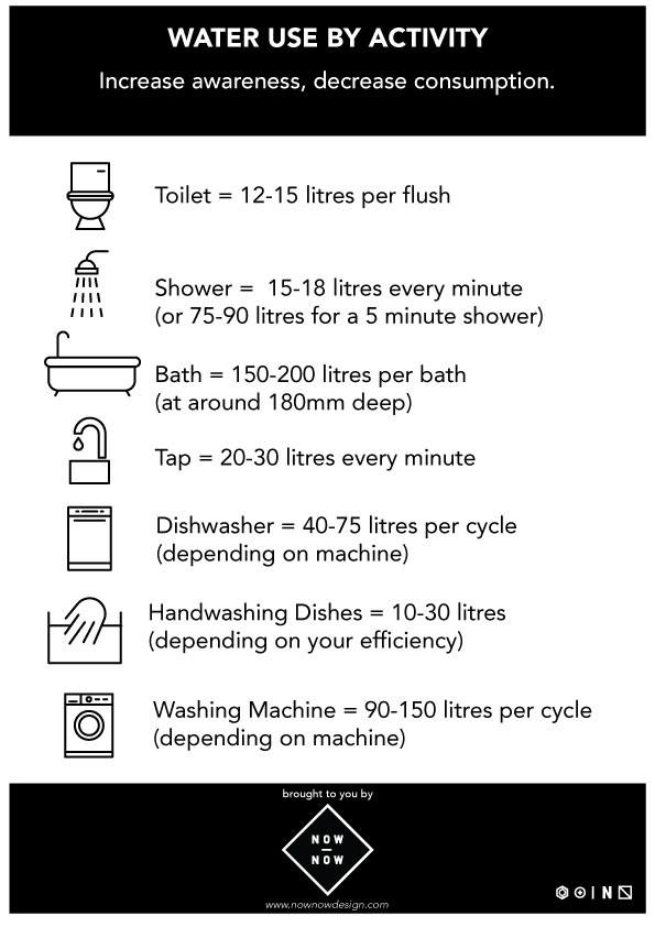 water use by activity